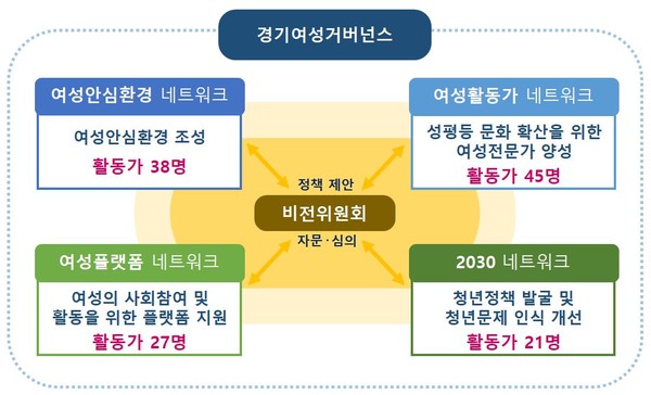 경기여성거버넌스 체계 (자료=경기도)