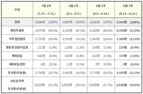 최근 4주간 감염경로(’21.7.25.~8.21.)