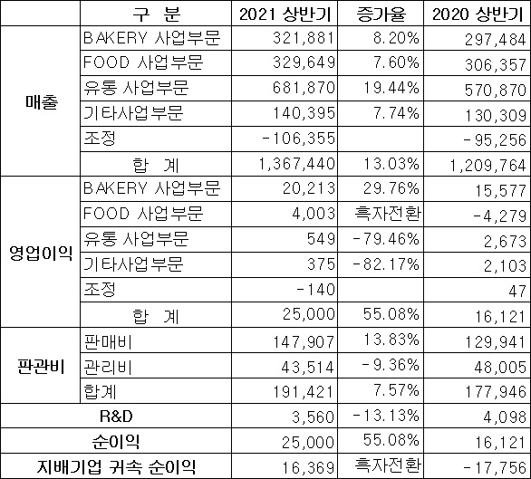 SPC삼립 상반기 영업실적(단위 : 100만 원) /ⓒ금융감독원 전자공시, SPC삼립, 정리 = 뉴스프리존