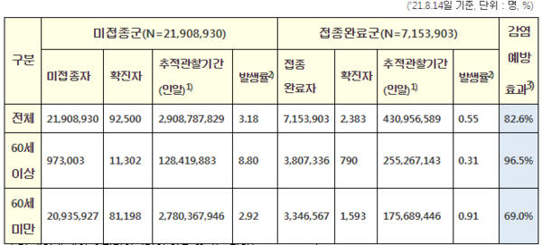 접종완료자의 감염예방효과