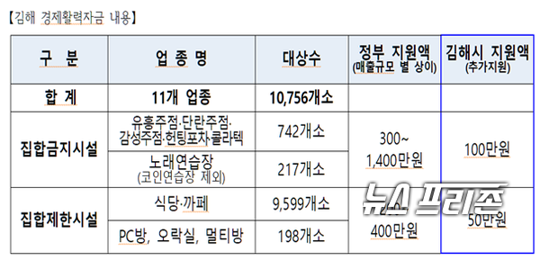 김해 경제활력자금 내용김해시