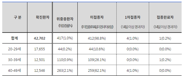 최근 7주간 20대~40대 위중증 환자의 백신접종력(’21.7.4.~8.21.)