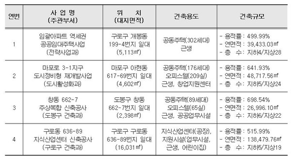 이번 건축위원회 심의 통과 주택사업 목록(사진=서울시)