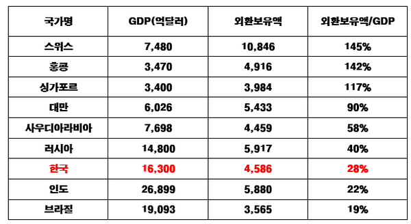 출처: 세계은행, IMF 각국 중앙은행 홈페이지, 한국은행 (2021.7월 기준)