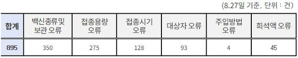 오접종 현황