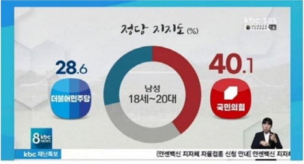 여론조사업체 '리서치뷰'가 KBC 광주방송·JTV 전주방송 의뢰로 지난 22~23일 호남 지역 성인 1천명을 대상으로 여론조사한 결과, 18세~20대 남성의 정당지지도에서 국민의힘은 40.1%, 더불어민주당은 28.6%를 기록하며 국민의힘이 11.5%p 앞섰다. 이에 이준석 대표는 자화자찬했다. 사진= KBC 광주방송 방송영상