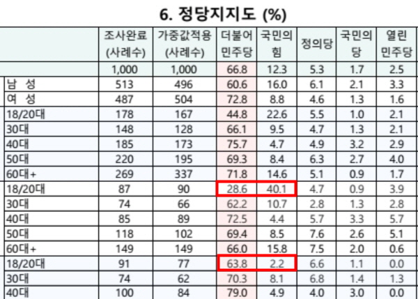 여론조사업체 '리서치뷰' 여론조사 결과를 보면 호남지역 18세~20대 남성의 정당지지도에서 국민의힘은 40.1%, 더불어민주당은 28.6%를 기록하며 국민의힘이 앞섰다. 그러나 18세~20대 여성의 경우엔 민주당 63.8%, 국민의힘 2.2%로 정반대의 결과가 나왔다. 사진=리서치뷰 통계자료