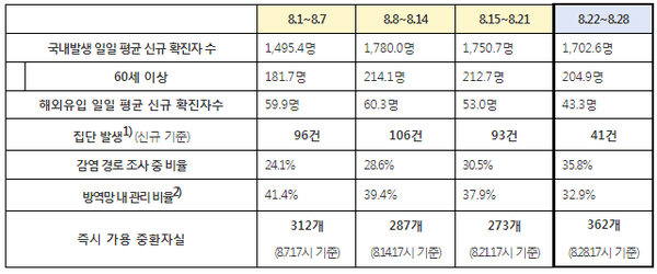 최근 방역 관리 상황 비교