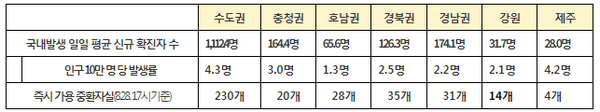 권역별 방역 관리 상황(8.22~8.28.)