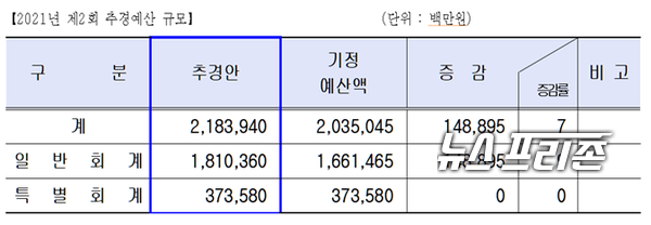 김해시, 2021년 제2회 추경에산 규모김해시