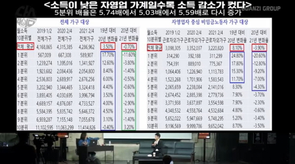 지난해 2분기는 전국민 대상으로 1차 재난지원금을 지급했던 시기다. 10분위(상위 10%)를 제외하고는 모두 소득이 올랐으며, 특히 저소득층으로 갈수록 소득이 많이 증가한 것이 확인된다. 반면 재난지원금이 선별 지급된 올해 2분기 전체 가구 소득은 지난해 2분기 대비 0.7% 감소했으며 10분위를 제외하곤 모두 소득이 감소했다. 사진=딴지방송국 방송영상