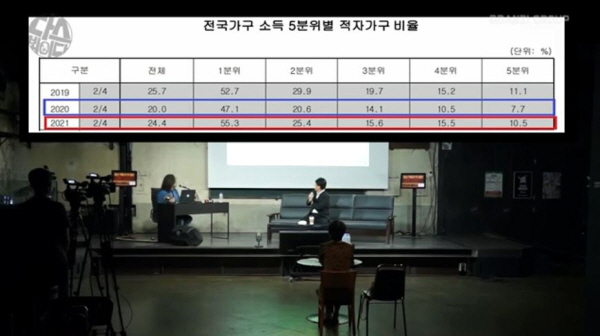 2019년 2분기 당시 적자가구의 비율은 25.7%였으나 지난해 2분기에는 20%로 대폭 감소했다. 그러나 올해 2분기에는 다시 24.4%로 올라갔다. 이는 지난해 2분기 '전국민 재난지원금' 지급 효과가 컸다는 얘기다. 사진=딴지방송국 방송영상