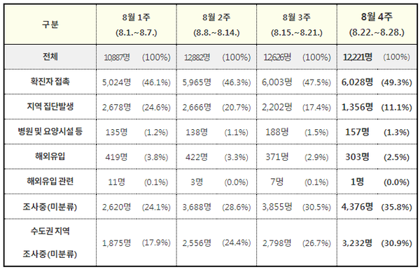 최근 4주간 감염경로*(’21.8.1.~8.28.)