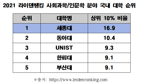 세종대, ‘2021 라이덴랭킹’ 사회과학/인문학 분야 4년 연속 국내 1위