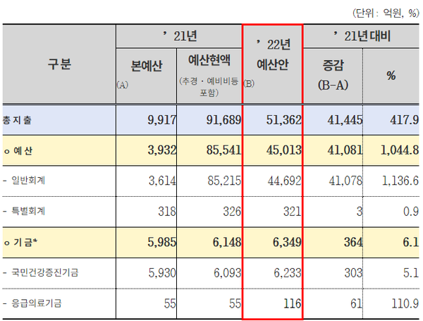 [2022년 질병관리청 예산안 규모] 2022년 질병관리청 총지출 규모는 5조 1,362억 원으로, 올해 본예산(9,917억 원) 대비 4조 1,445억 원(417.9%) 증가함  ○ (예산) ’21년(3,932억원) 대비 4조 1,081억원(1,044.8%) 증액된 4조 5,013억 원  ○ (기금) ’21년(5,985억원) 대비 364억원(6.1%) 증액된 6,349억 원