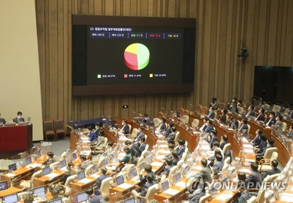 판사 임용 자격을 완화하는 법원조직법 개정안의 본회의 투표 결과 재석 229인 중 찬성 111인, 반대 72인, 기권 46인으로 출석의원 과반수 찬성에 4표를 채우지 못해 부결됐다. 21대 국회 들어 본회의 상정 법안 부결은 처음이다. 사진=연합뉴스