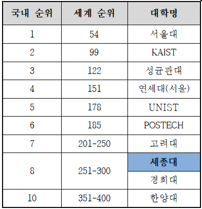 2020 THE 세계대학평가 국내 대학 순위/출처:THE Ranking(https://www.timeshighereducation.com)