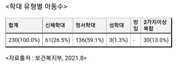 아동 학대현황 ⓒ 강기윤의원실