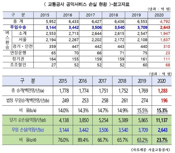 교통공사 손실 현황(사진=이광호 의원실)