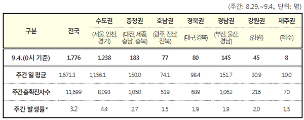 인구 10만 명당 발생률