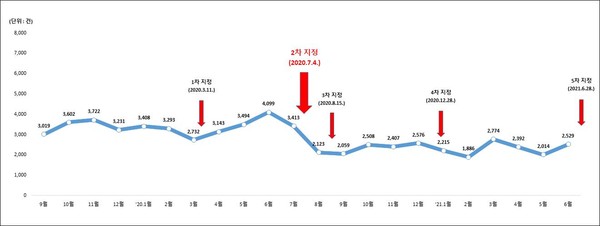 경기도내 임야 지분 거래량(사진=경기도)