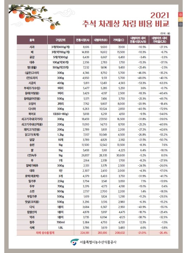 2021 추석 차례상 차림 비용 비교(사진=서울시농수산식품공사)