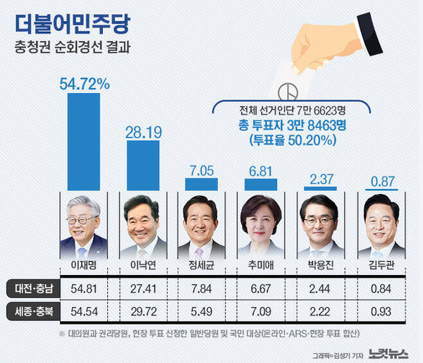 더불어민주당 충청권 순회경선 결과. 노컷뉴스