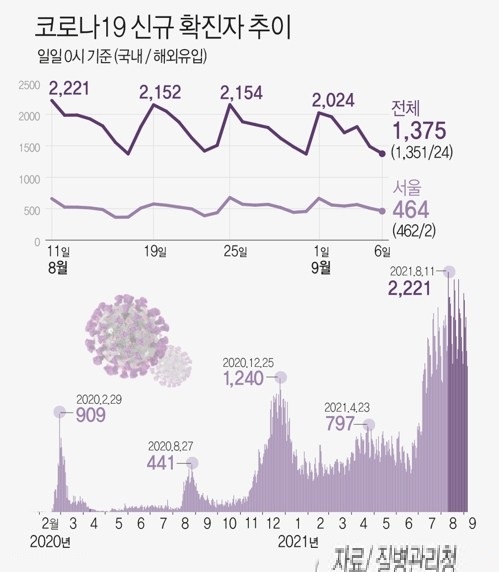 사진: 6일 0시 기준 코로나19 신규 확진자가 1,375명 늘어 누적 261,778명이라고 밝혔다.