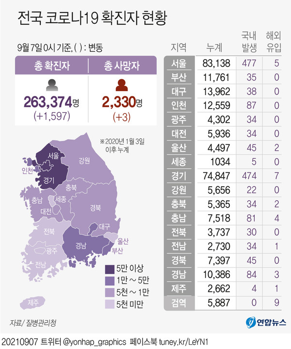 중앙방역대책본부는 7일 0시 기준 신규 확진자가 1,597명 늘어 누적 263,374명이라고 밝혔다.