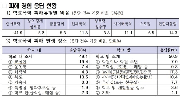 학교폭력 피해유형별 비율 및 피해 발생 장소(응답 건수 기준 비율, 단위%)(사진=경기도교육청)