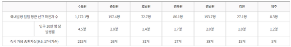 권역별 방역 관리 상황(9.1~9.7.)