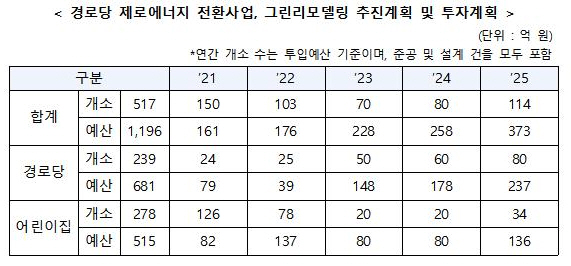 경로당 제로에너지 전환사업, 그린리모델링 추진계획 및 투자계획(사진=서울시)