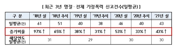 최근3년 명절 가정폭력 신고건수 현황표/ⓒ대구 경찰청