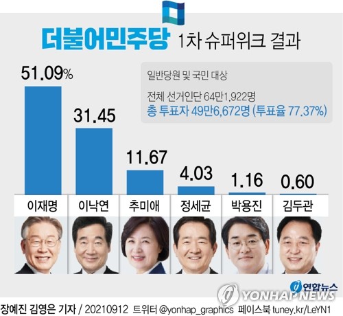 [그래픽] 더불어민주당 1차 슈퍼위크 결과