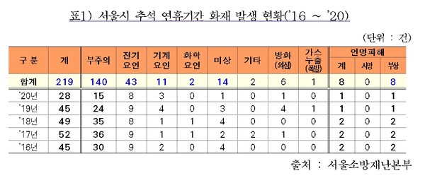 최근 5년간 서울시 추석 연휴기간 화재 발생 현황(사진=서울시)