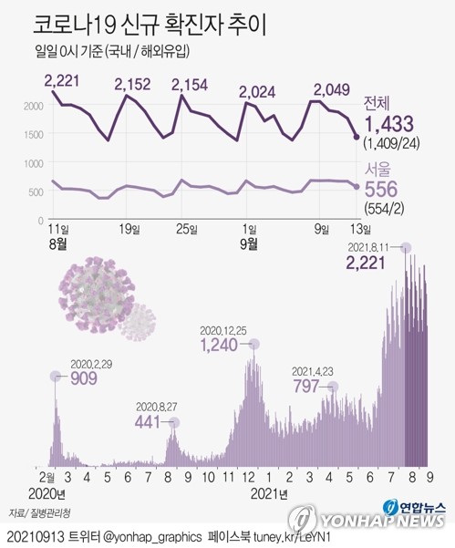 사진:  중앙방역대책본부는 13일 0시 기준 코로나19 신규 확진자가 1,433명 늘어 누적 274,415명이라고 밝혔다.