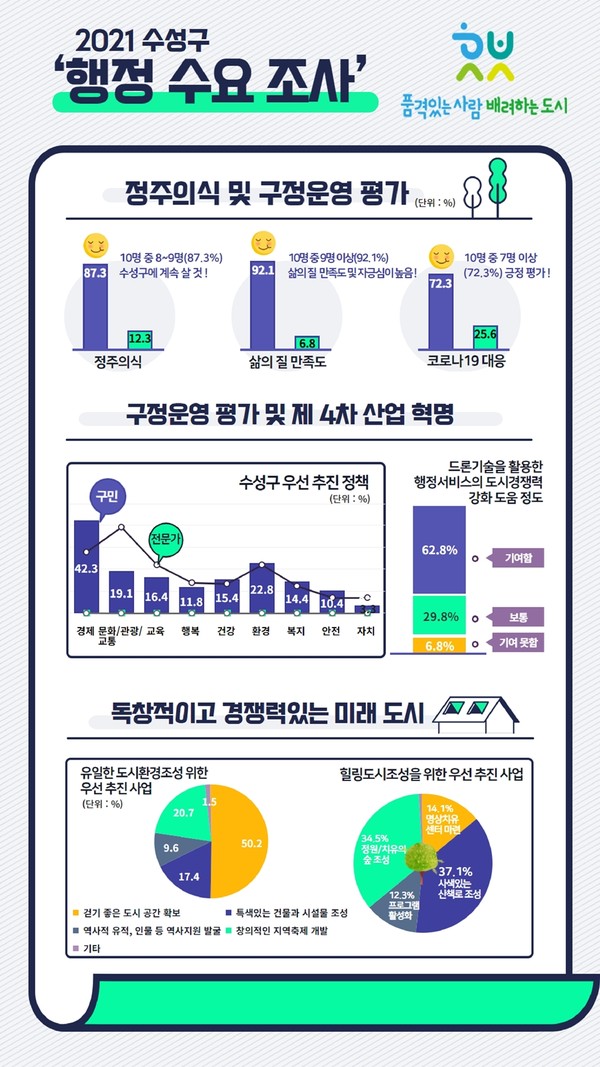 2021 수성구 행정수요조사 인포그래픽/ⓒ수성구청