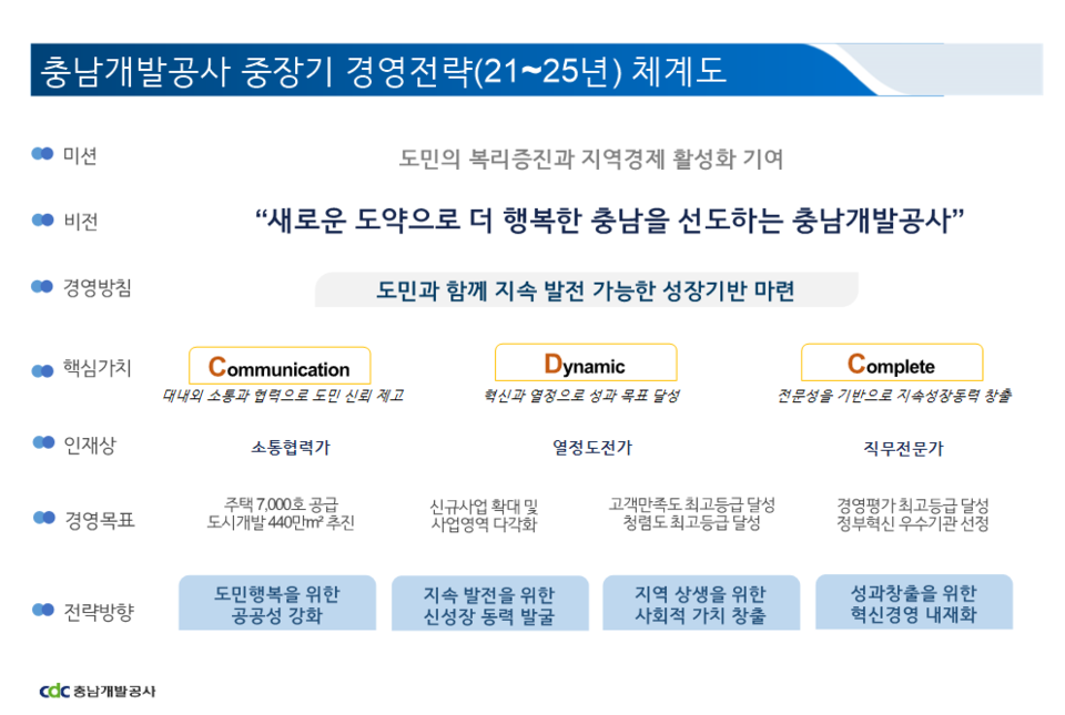 충남개발공사 중장기 경영전략 체계도./ⓒ충남개발공사