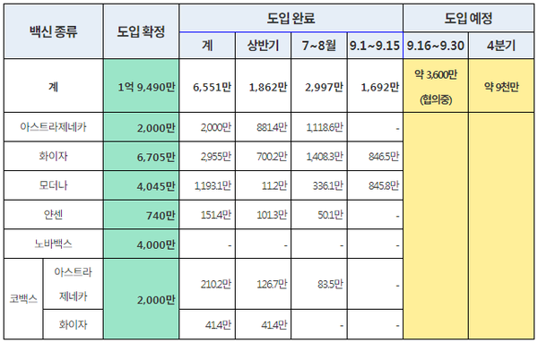 ’21년 백신 도입 현황 및 계획