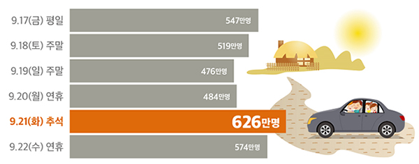 추석 연휴기간 일자별 이동인원(전망).