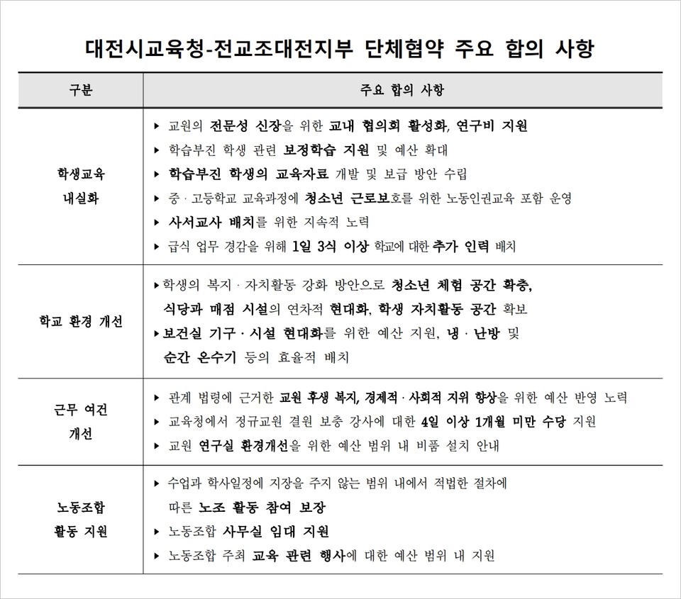 대전시교육청-전교조대전지부 단체협약 주요 합의 사항./ⓒ이현식 기자