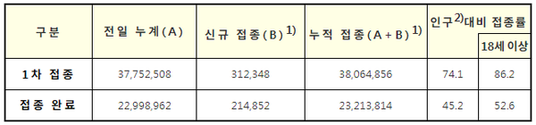 코로나19 예방접종 현황(9.26. 0시 기준, 단위: 명, %)