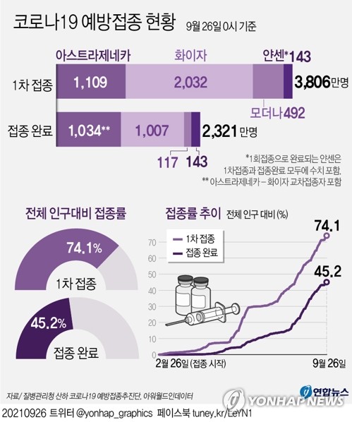 코로나19 예방접종대응추진단은 9월 26일 0시 기준으로 전체 인구대비 접종률이 1차 접종 완료자는 74.1%, 접종 완료자는 45.2%라고 밝혔다.