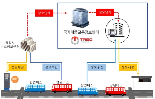 창원시와 함안군 광역환승시스템 창원시