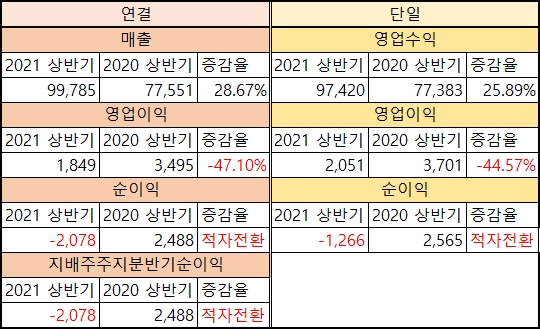 현대무벡스 2021년 상반기 실적(단위 : 100만 원, %)/ⓒ금융감독원 전자공시, 현대무벡스