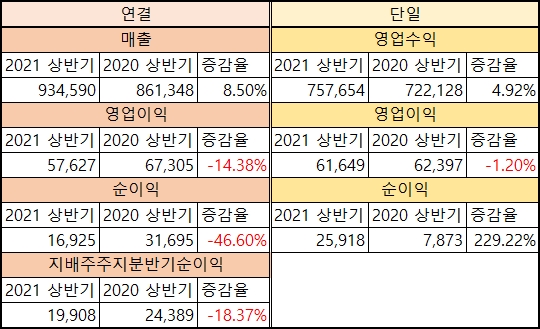 현대엘리베이터 2021년 상반기 실적(단위 : 100만 원, %)/ⓒ금융감독원 전자공시, 현대엘리베이터