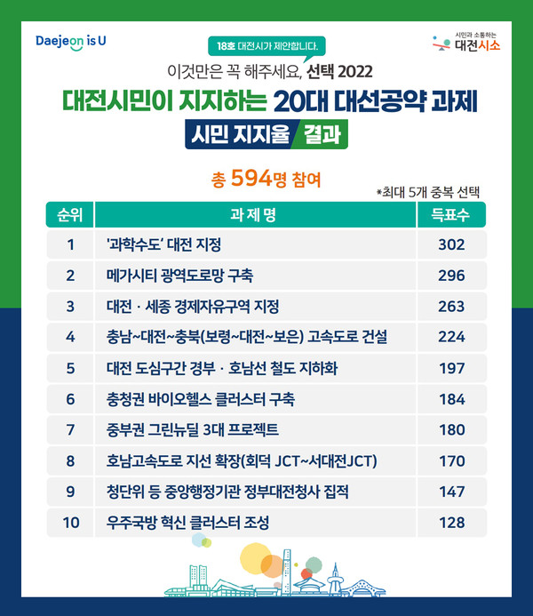 대전 시민이 지지하는 20대 대선공약 과제  과학수도 대전 지정 ’1위  선정