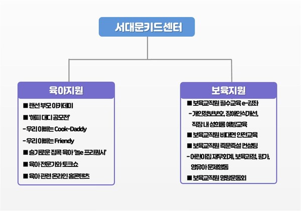 서대문키드센터 콘텐츠 구성 계획(사진=서대문구)