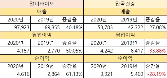 알피바이오와 안국건강의 지난해 영업실적(단위 : 100만 원) /ⓒ금융감독원 전자공시, 각사, 정리 = 뉴스프리존