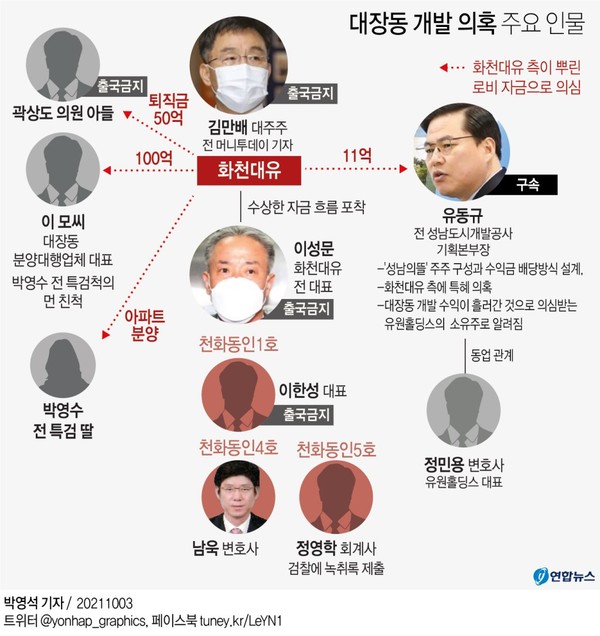 경기 성남시 대장동 개발에 참여한 화천대유자산관리(화천대유) 대주주인 김만배(57)씨가 박영수 전 특별검사의 인척 사업가에게 100억원을 건넨 것으로 드러났다.